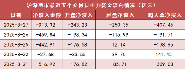 立盟策略 【27日资金路线图】两市主力资金净流出超910亿元 通信行业实现净流入