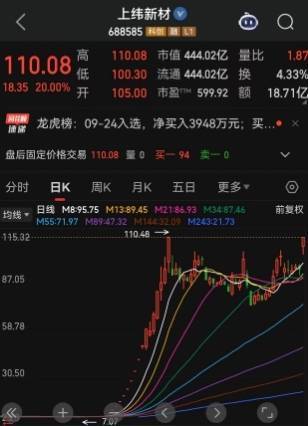 股壹佰 在正式入主后，智元恒岳收购上纬新材细节曝光！今日“20cm”涨停，大名鼎鼎的实力游资章盟主现身，核心团队或将浮盈超240亿元